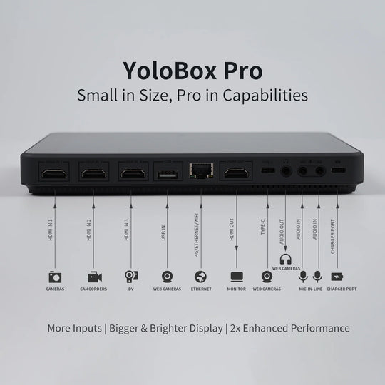 A black YoloBox Pro streaming box shown from the back with labeled input and output ports, on a light gray background with text describing its capabilities.