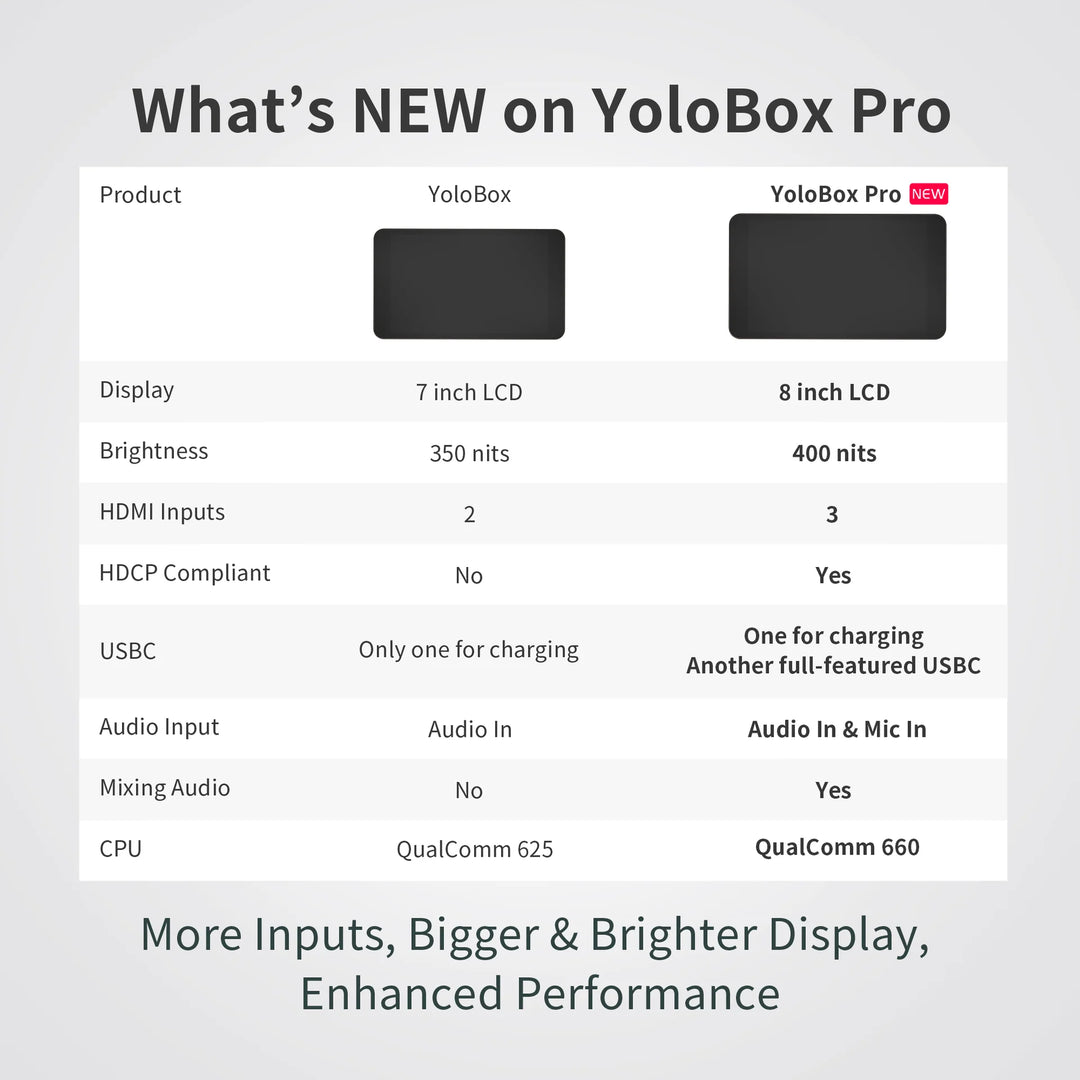 A promotional comparison graphic for YoloBox Pro versus YoloBox, showing feature highlights in a table format with product silhouette images, text about display size, brightness, audio inputs, and CPU performance on a light gray background.