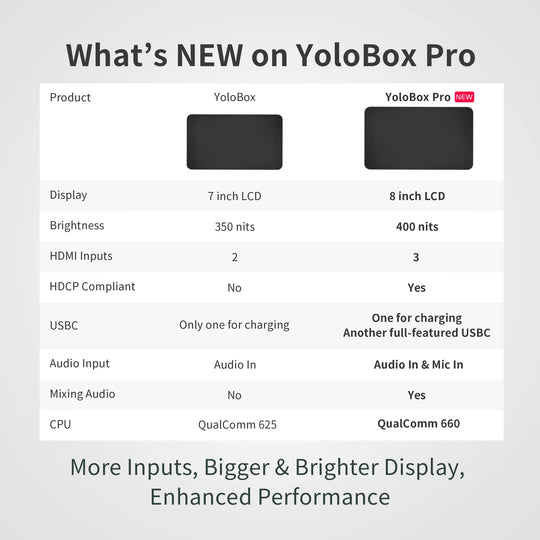A promotional comparison graphic for YoloBox Pro versus YoloBox, showing feature highlights in a table format with product silhouette images, text about display size, brightness, audio inputs, and CPU performance on a light gray background.