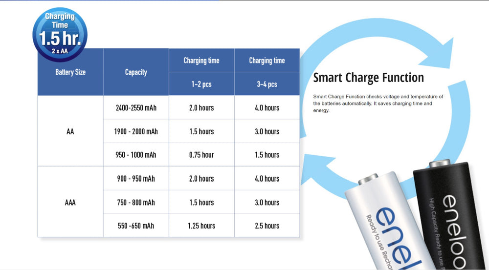 松下 Eneloop 充电器 K-KJ55HCC40C，带 4 节 2550mAh（日本）电池