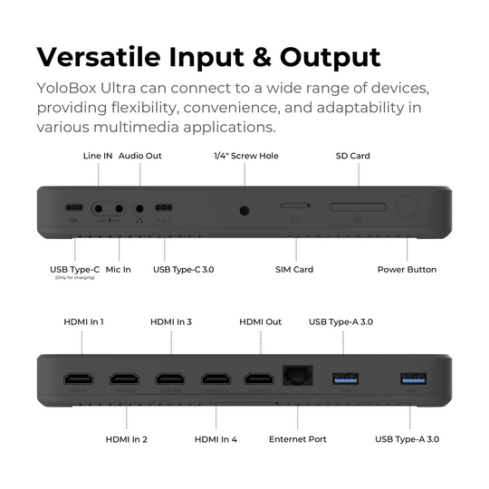 YoloBox Ultra device with labeled ports on a white background